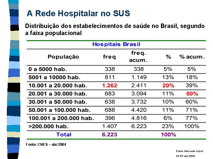 A Rede Hospitalar no SUS Distribuição dos estabelecimentos de saúde no Brasil, segundo a