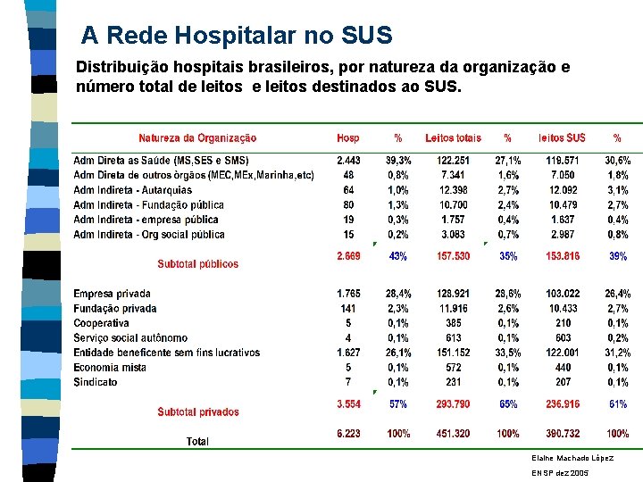 A Rede Hospitalar no SUS Distribuição hospitais brasileiros, por natureza da organização e número