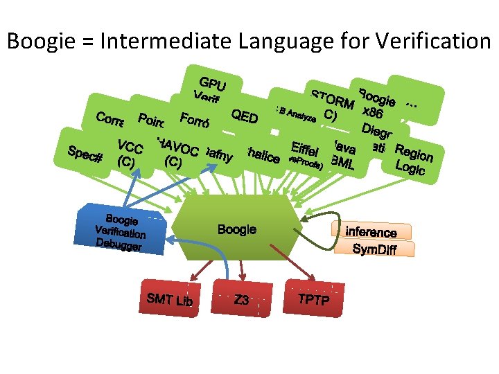 Boogie = Intermediate Language for Verification GPU Verif y Boog STO ie … R