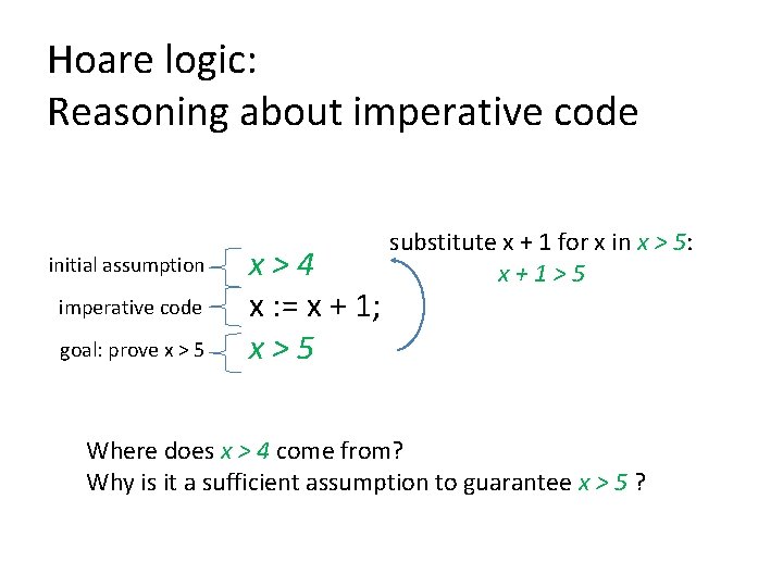 Hoare logic: Reasoning about imperative code initial assumption imperative code goal: prove x >