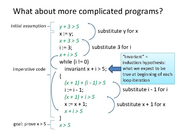 What about more complicated programs? initial assumption imperative code goal: prove x > 5