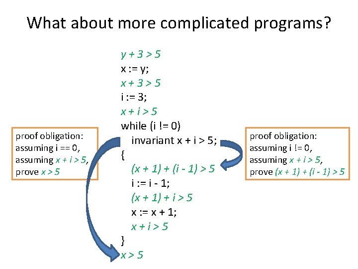 What about more complicated programs? proof obligation: assuming i == 0, assuming x +
