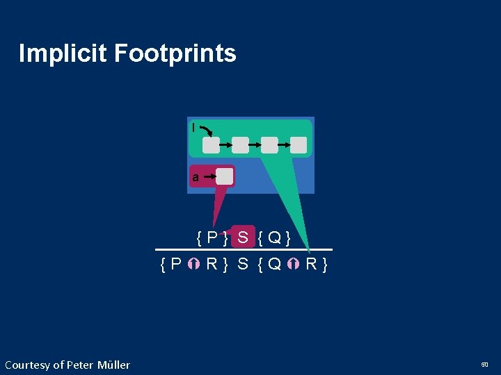 Implicit Footprints l a {P} S {Q} {{PP RR}} R} S {Q Courtesy of