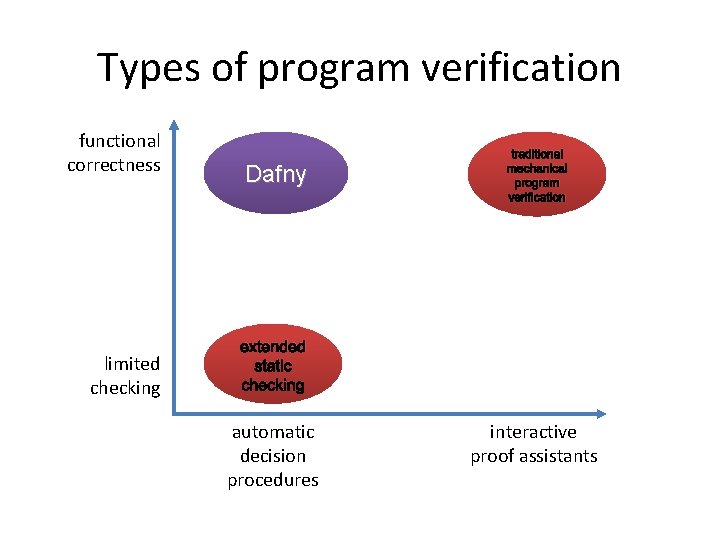 Types of program verification functional correctness limited checking Dafny traditional mechanical program verification extended