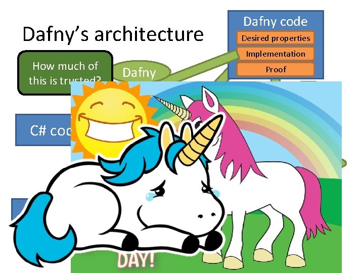 Dafny code Dafny’s architecture How much of this is trusted? C# code Implementation Dafny