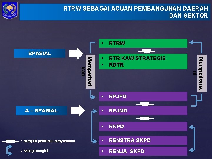  RTRW SEBAGAI ACUAN PEMBANGUNAN DAERAH DAN SEKTOR RTRW § § RTR KAW STRATEGIS