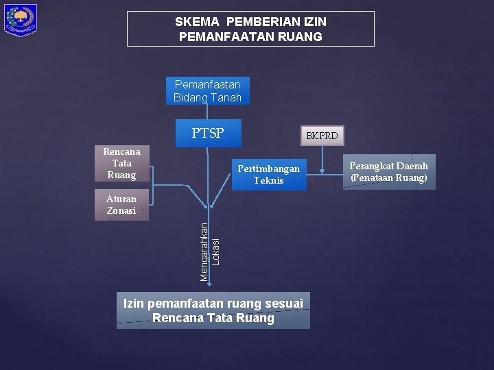 SKEMA PEMBERIAN IZIN PEMANFAATAN RUANG Pemanfaatan Bidang Tanah PTSP Rencana Tata Ruang BKPRD Pertimbangan