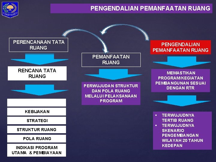  PENGENDALIAN PEMANFAATAN RUANG PERENCANAAN TATA RUANG PENGENDALIAN PEMANFAATAN RUANG RENCANA TATA RUANG TUJUAN