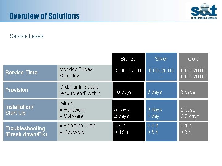 Overview of Solutions Service Levels Bronze Silver Gold 8: 00– 17: 00 – 6: