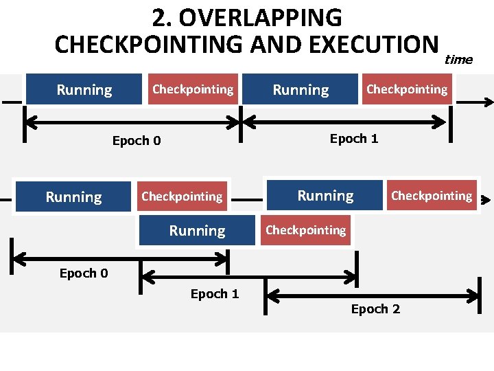 2. OVERLAPPING CHECKPOINTING AND EXECUTION time Running Checkpointing Epoch 1 Epoch 0 Running Epoch