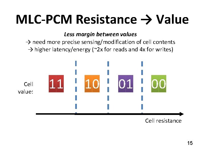 MLC-PCM Resistance → Value Less margin between values → need more precise sensing/modification of