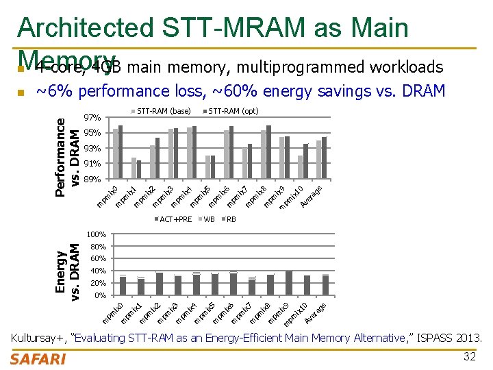 Architected STT-MRAM as Main Memory n 4 -core, 4 GB main memory, multiprogrammed workloads