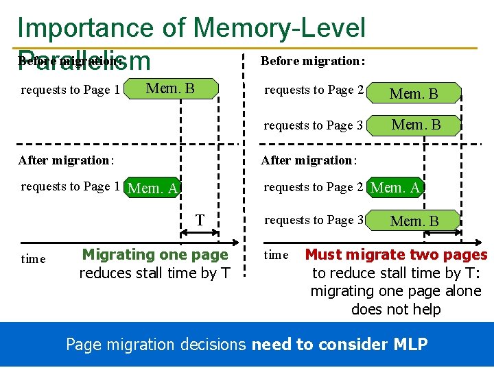 Importance of Memory-Level Before migration: Parallelism requests to Page 1 Mem. B requests to