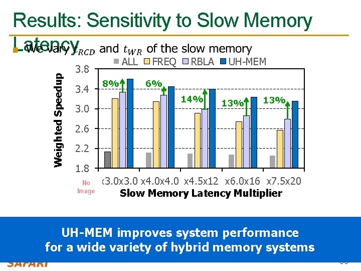 Weighted Speedup Results: Sensitivity to Slow Memory Latency n ALL 3. 8 3. 4