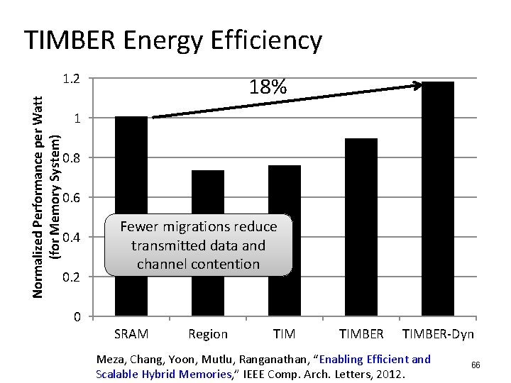 TIMBER Energy Efficiency Normalized Performance per Watt (for Memory System) 1. 2 18% 1