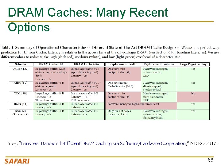 DRAM Caches: Many Recent Options Yu+, “Banshee: Bandwidth-Efficient DRAM Caching via Software/Hardware Cooperation, ”