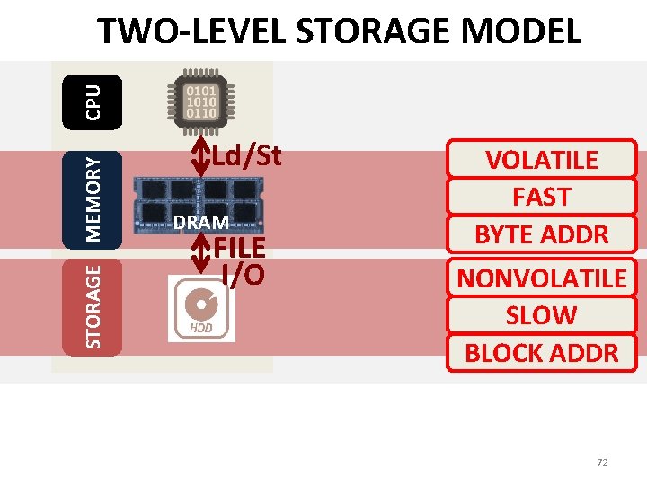 STORAGE MEMORY CPU TWO-LEVEL STORAGE MODEL Ld/St DRAM FILE I/O VOLATILE FAST BYTE ADDR