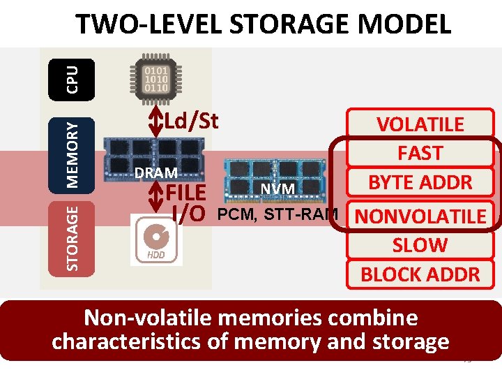 STORAGE MEMORY CPU TWO-LEVEL STORAGE MODEL Ld/St DRAM FILE I/O NVM PCM, STT-RAM VOLATILE
