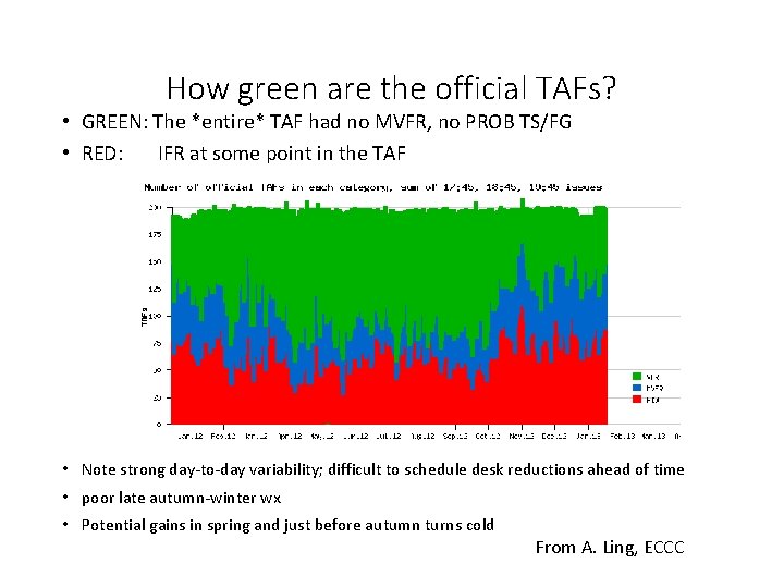 How green are the official TAFs? • GREEN: The *entire* TAF had no MVFR,