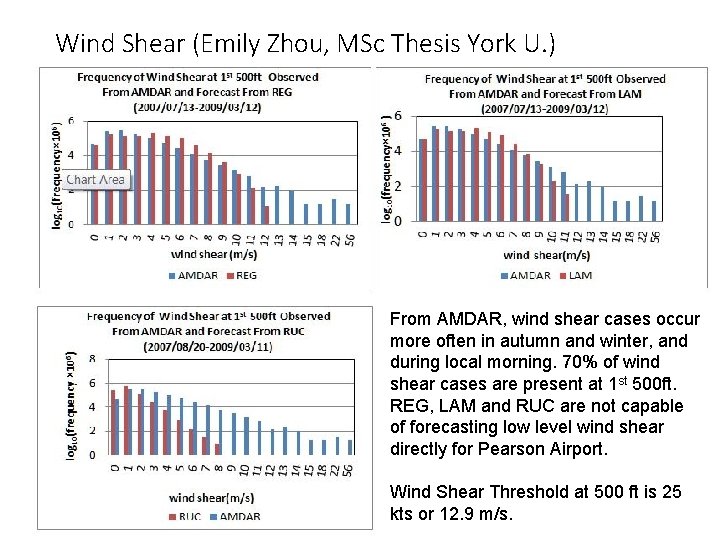 Wind Shear (Emily Zhou, MSc Thesis York U. ) From AMDAR, wind shear cases