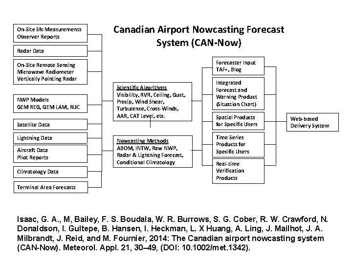 On-Site Sfc Measurements Observer Reports Radar Data Canadian Airport Nowcasting Forecast System (CAN-Now) Forecaster