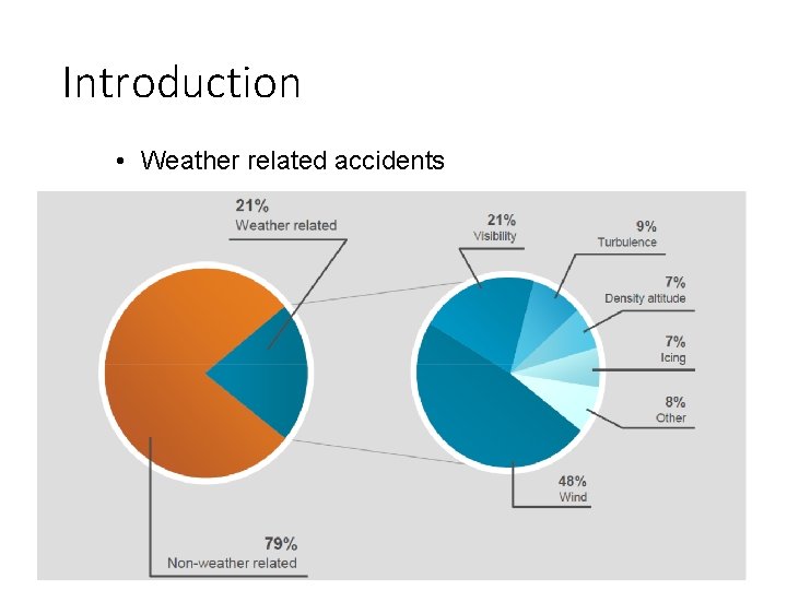 Introduction • Weather related accidents 