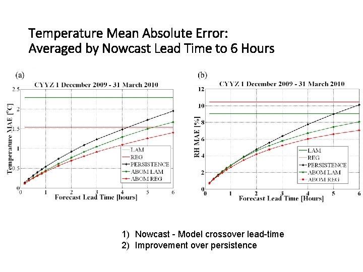Temperature Mean Absolute Error: Averaged by Nowcast Lead Time to 6 Hours 1) Nowcast