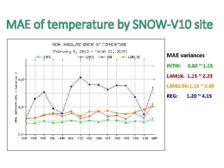 MAE of temperature by SNOW-V 10 site MAE variances INTW: 0. 82 ~ 1.