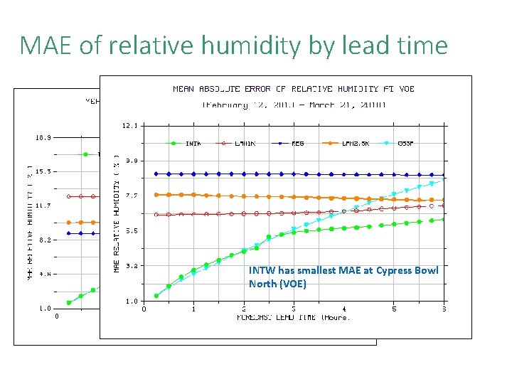 MAE of relative humidity by lead time INTW has largest MAE at INTW has