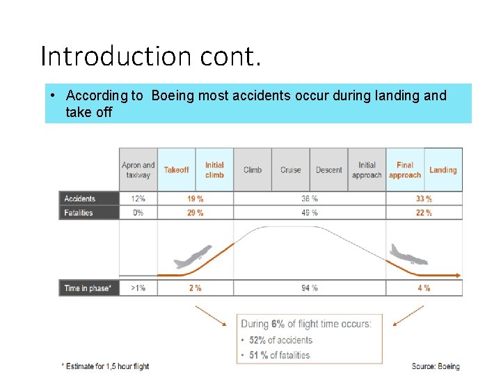 Introduction cont. • According to Boeing most accidents occur during landing and take off