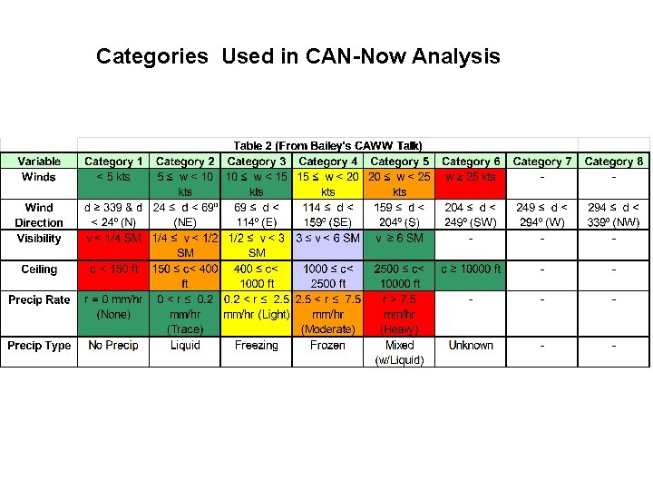 Categories Used in CAN-Now Analysis 