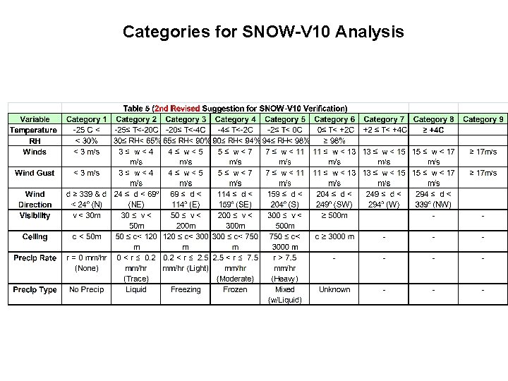 Categories for SNOW-V 10 Analysis 