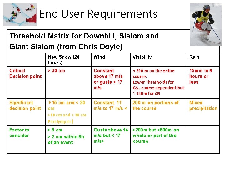 End User Requirements Threshold Matrix for Downhill, Slalom and Giant Slalom (from Chris Doyle)
