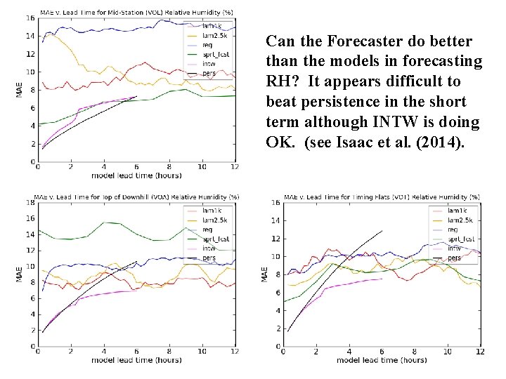 Can the Forecaster do better than the models in forecasting RH? It appears difficult