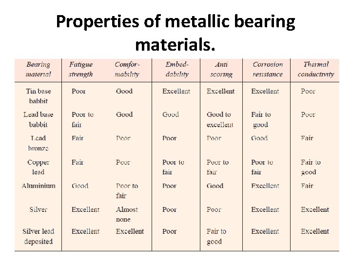 Properties of metallic bearing materials. 