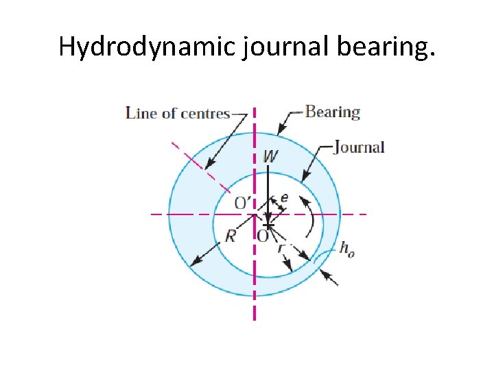 Hydrodynamic journal bearing. 