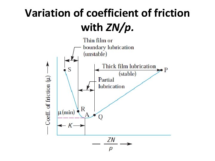 Variation of coefficient of friction with ZN/p. 