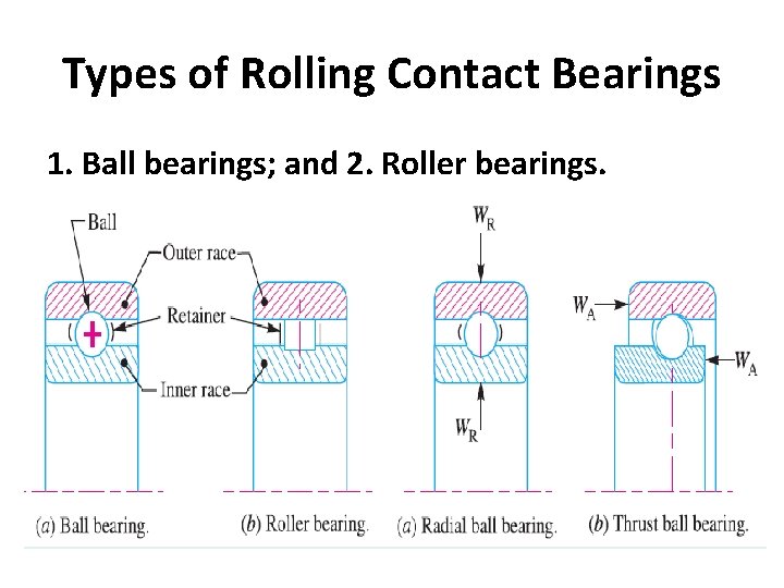 Types of Rolling Contact Bearings 1. Ball bearings; and 2. Roller bearings. 