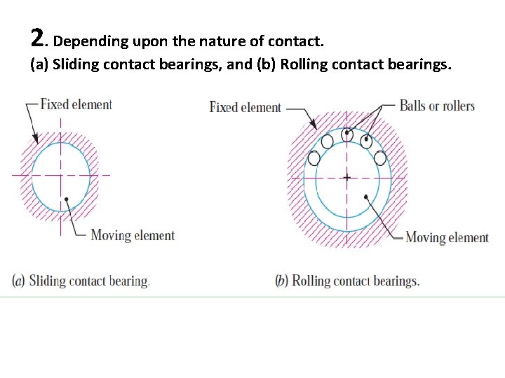 2. Depending upon the nature of contact. (a) Sliding contact bearings, and (b) Rolling