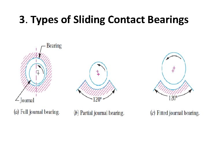 3. Types of Sliding Contact Bearings 