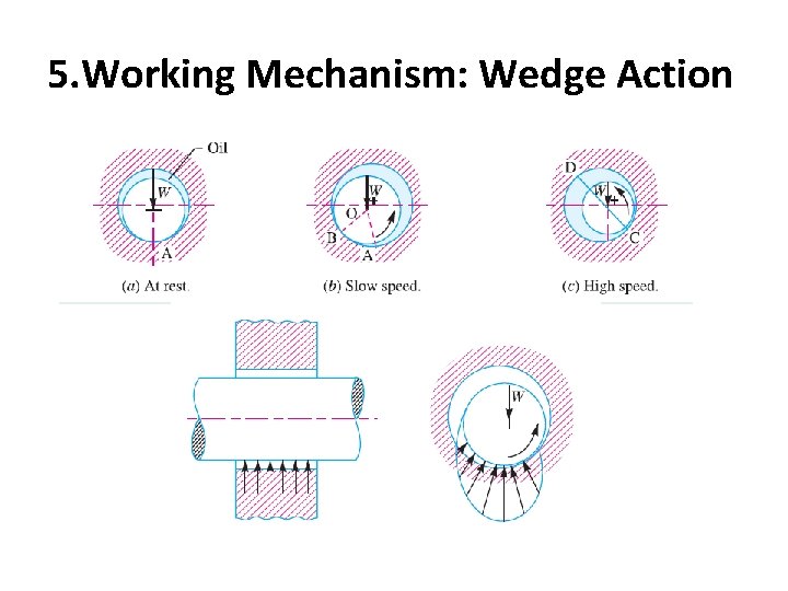 5. Working Mechanism: Wedge Action 