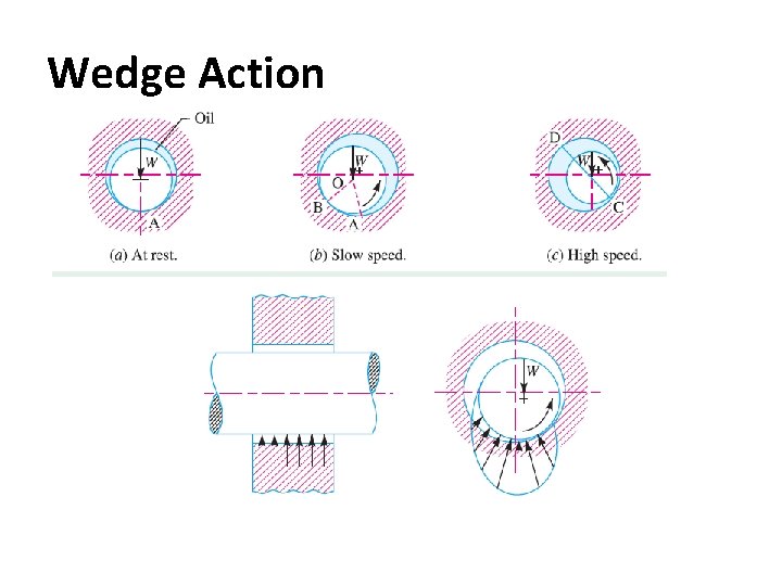 Wedge Action 