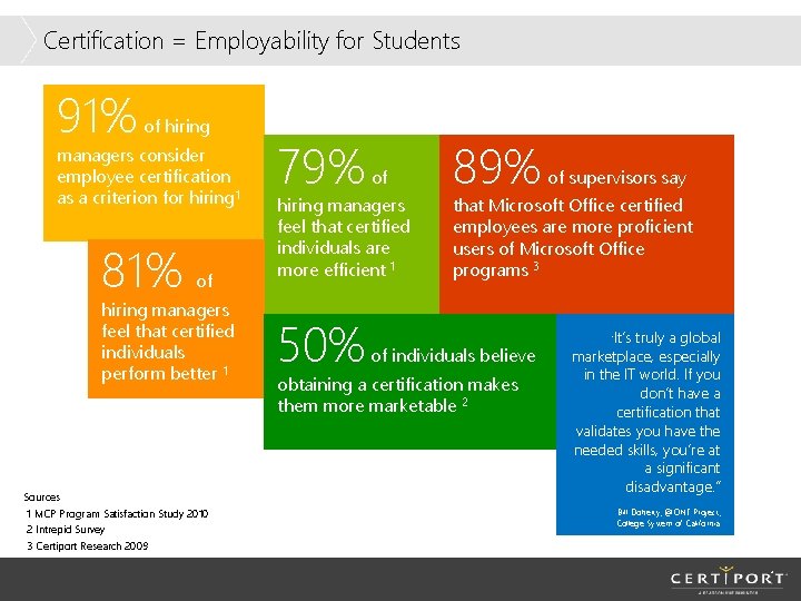 Certification = Employability for Students 91% of hiring managers consider employee certification as a