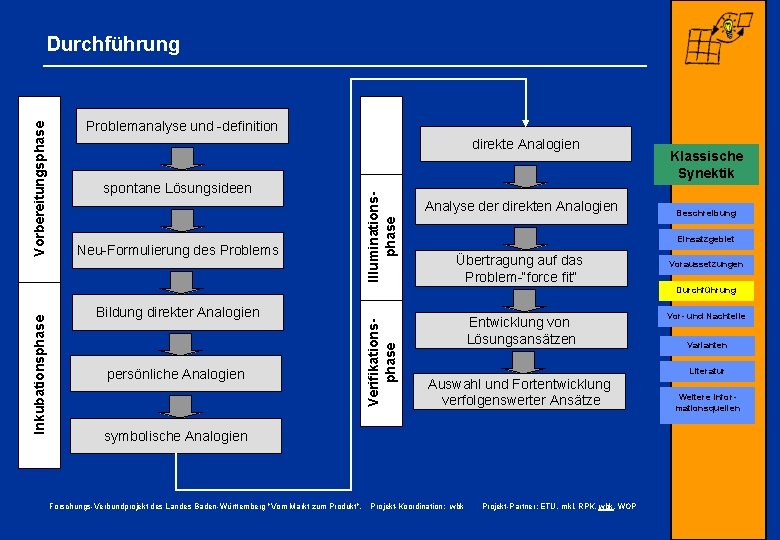 Problemanalyse und -definition direkte Analogien spontane Lösungsideen Neu-Formulierung des Problems Illuminationsphase Vorbereitungsphase Durchführung Analyse