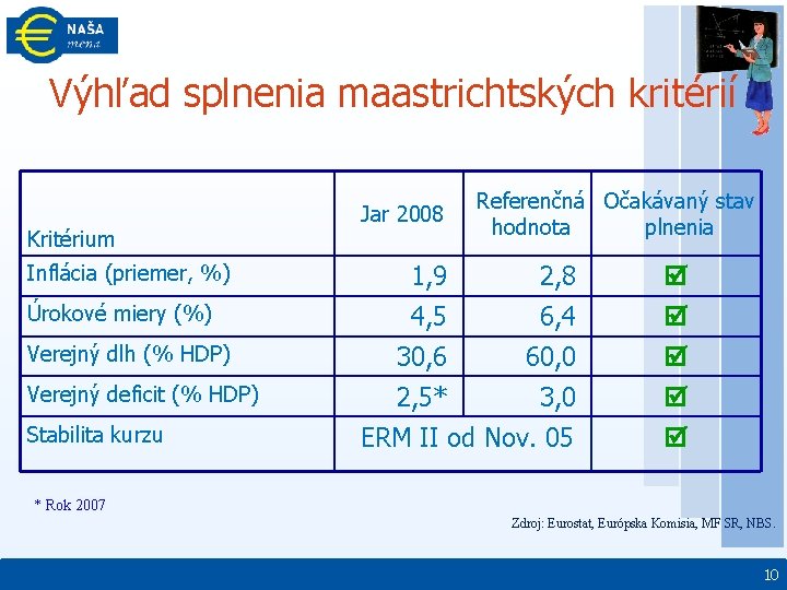 Výhľad splnenia maastrichtských kritérií Kritérium Jar 2008 Referenčná Očakávaný stav hodnota plnenia Inflácia (priemer,