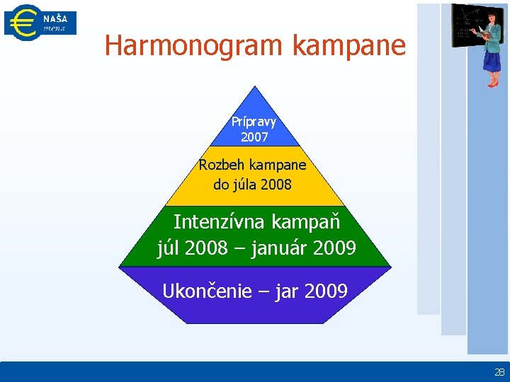 Harmonogram kampane Prípravy 2007 Rozbeh kampane do júla 2008 Intenzívna kampaň júl 2008 –