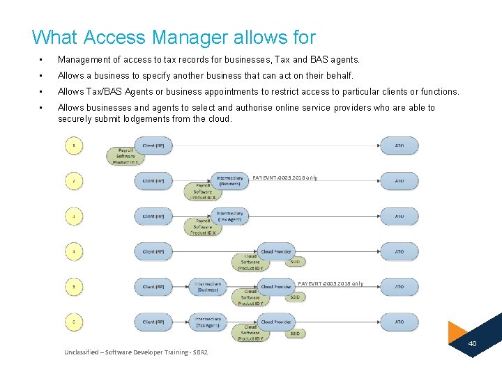 What Access Manager allows for • Management of access to tax records for businesses,