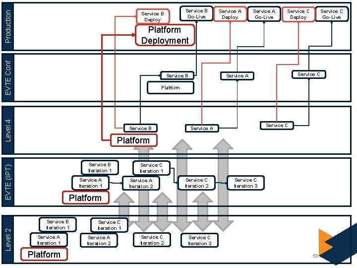 Production Service A Deploy Service A Go-Live Service C Deploy EVTE Conf Platform Deployment