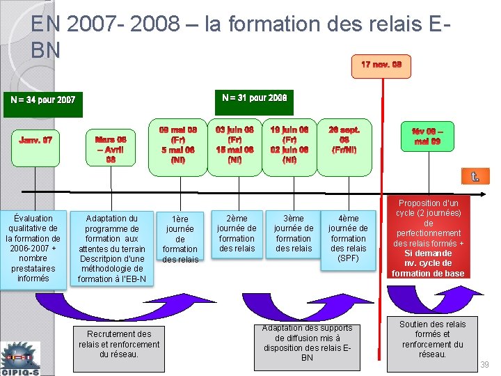 EN 2007 - 2008 – la formation des relais EBN N = 31 pour