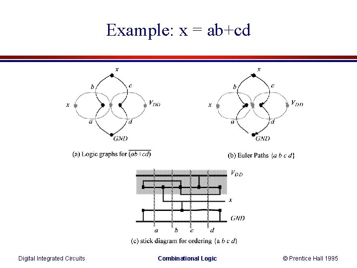 Example: x = ab+cd Digital Integrated Circuits Combinational Logic © Prentice Hall 1995 Example: x = ab+cd Digital Integrated Circuits Combinational Logic © Prentice Hall 1995